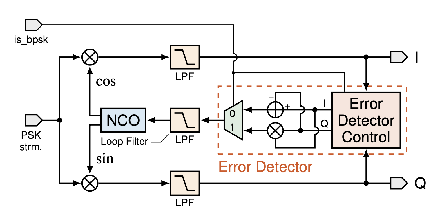 SDR PSK FPGA